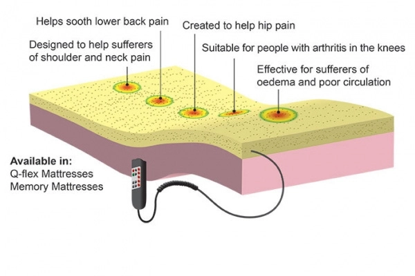 5-Point Massage System
