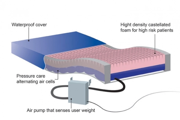 Softform Premier Active Care Mattress